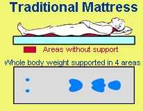 Traditional un-supportive mattress